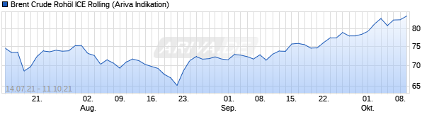 Chart ICE Brent Crude Rohöl (Brent Crude Oil) .